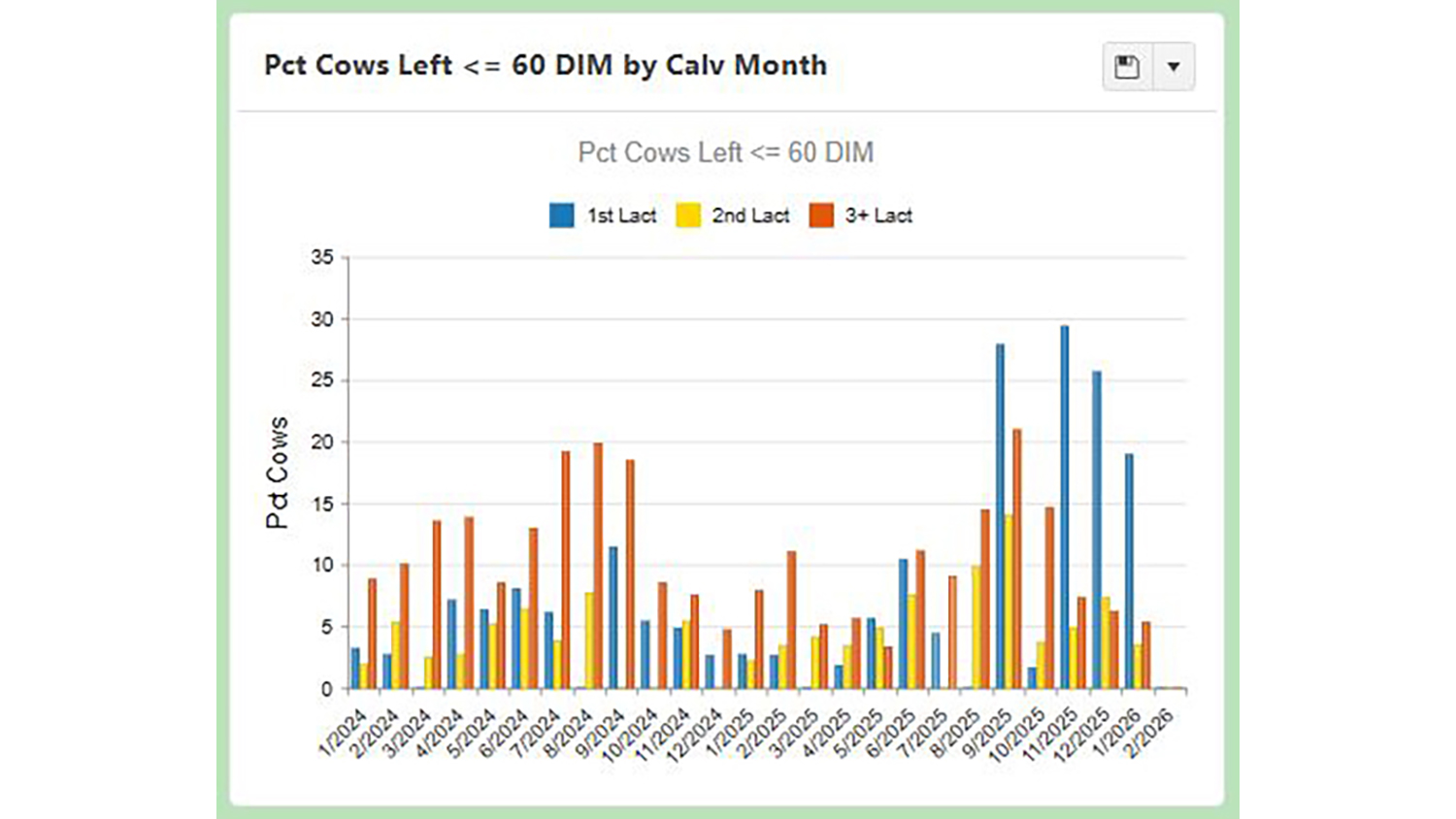 Graph - percent cows left <+ 60 DIM by Calving month